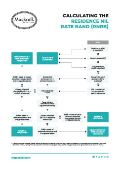 Calculating the residence nil rate band (RNRB)